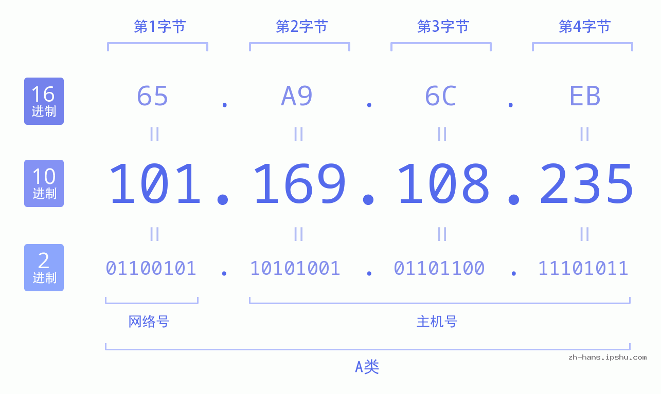 IP地址:101.169.108.235 数据结构图 二进制 十进制 十六进制 IPv4: 101.169.108.235 网络类型 网络号 主机号
