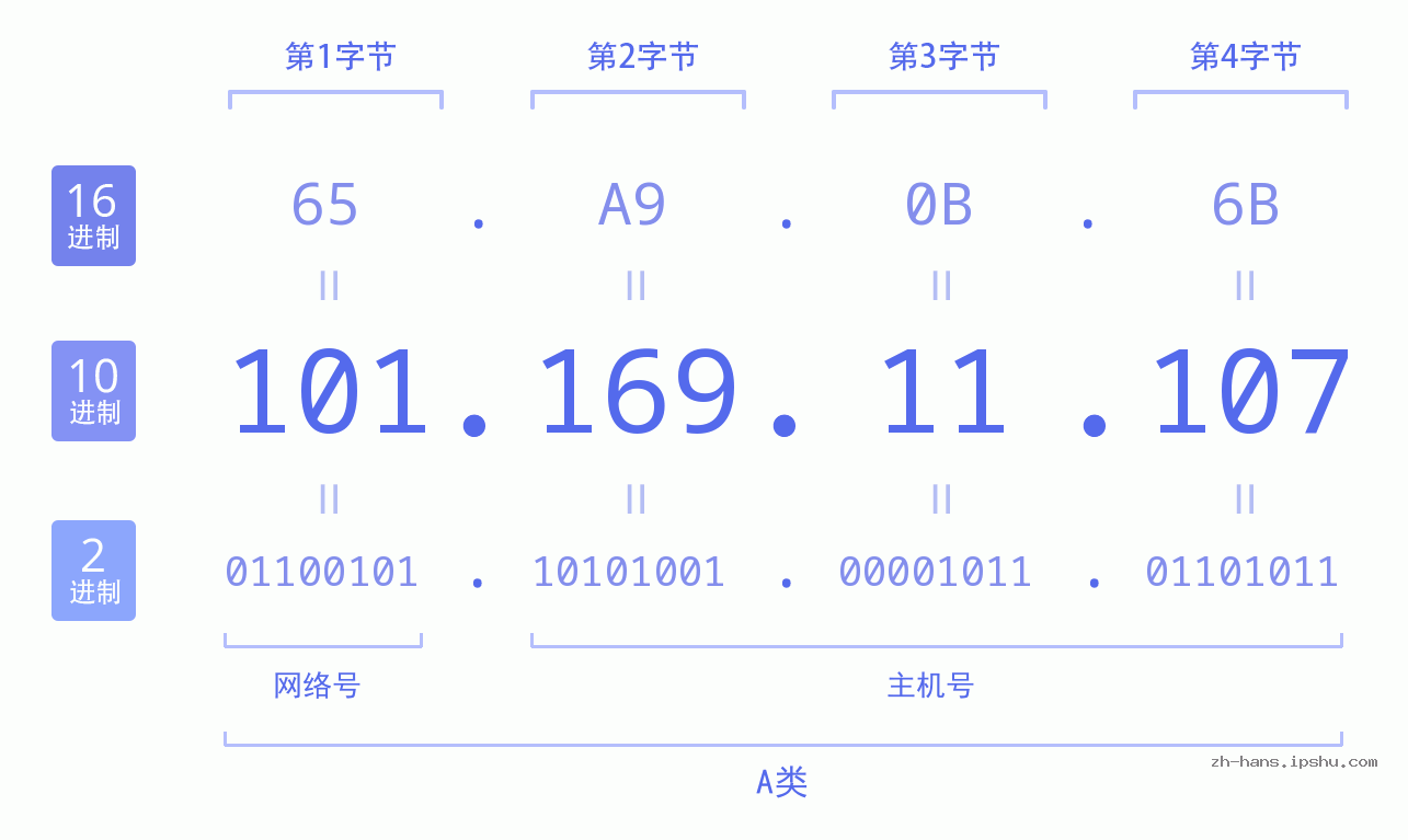 IP地址:101.169.11.107 数据结构图 二进制 十进制 十六进制 IPv4: 101.169.11.107 网络类型 网络号 主机号