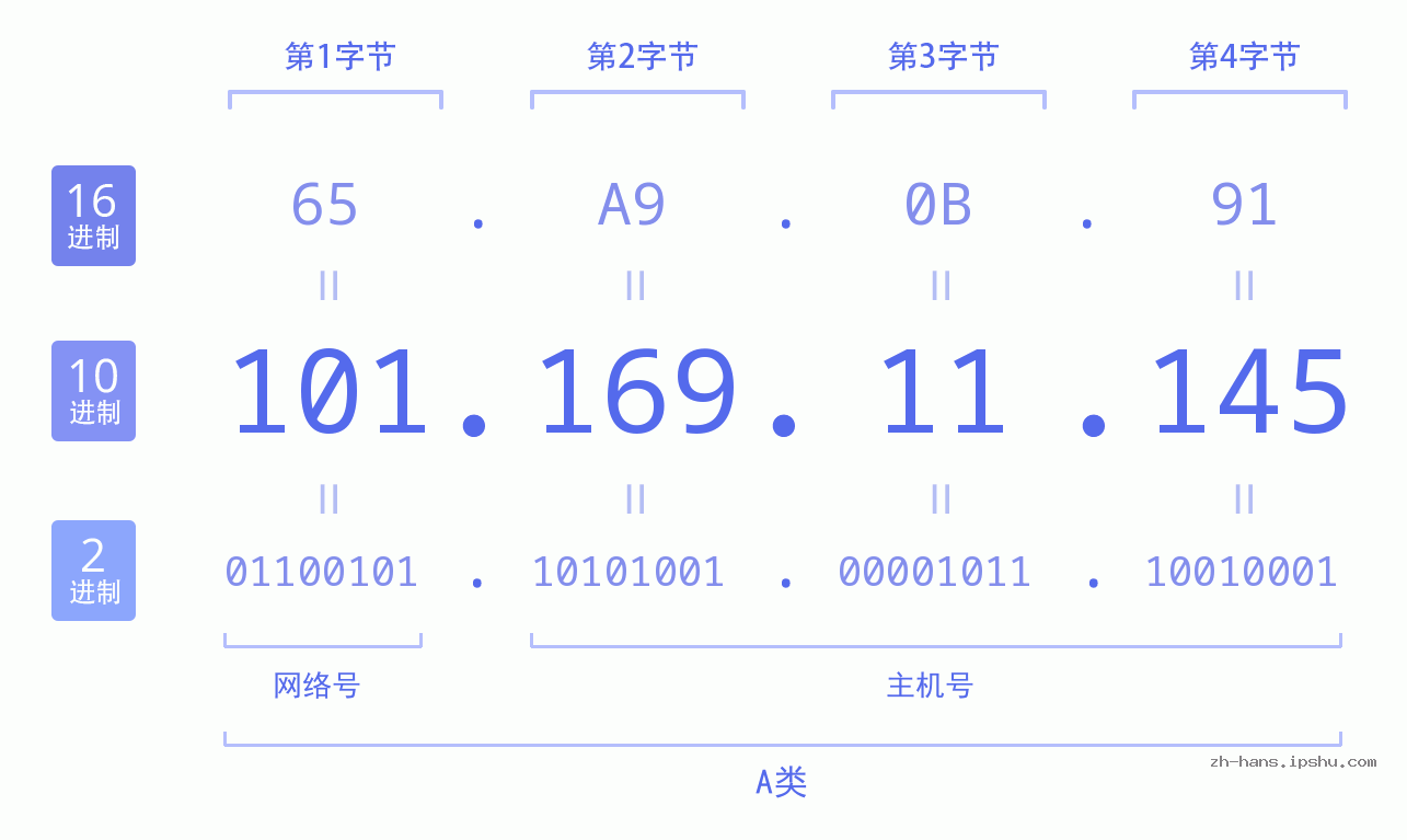 IP地址:101.169.11.145 数据结构图 二进制 十进制 十六进制 IPv4: 101.169.11.145 网络类型 网络号 主机号