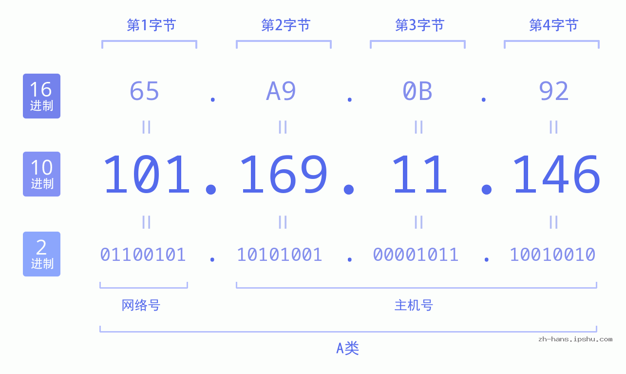 IP地址:101.169.11.146 数据结构图 二进制 十进制 十六进制 IPv4: 101.169.11.146 网络类型 网络号 主机号