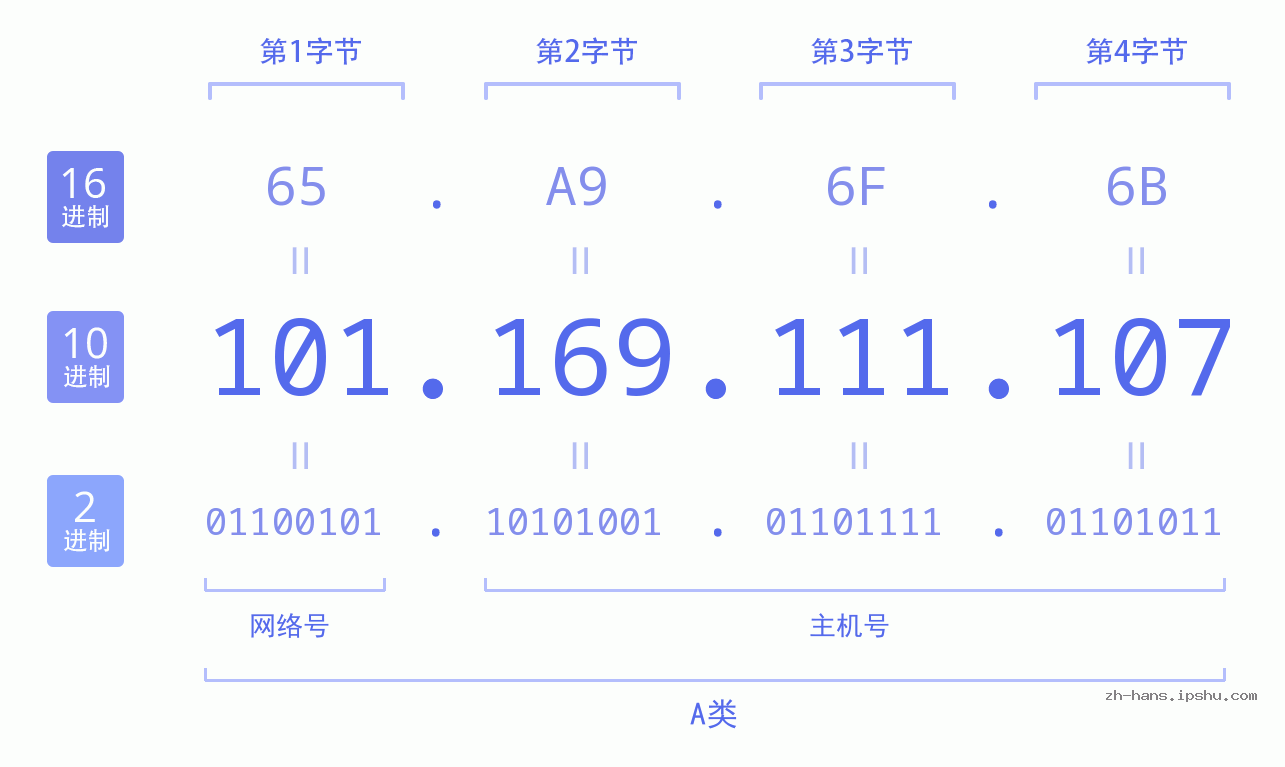 IP地址:101.169.111.107 数据结构图 二进制 十进制 十六进制 IPv4: 101.169.111.107 网络类型 网络号 主机号