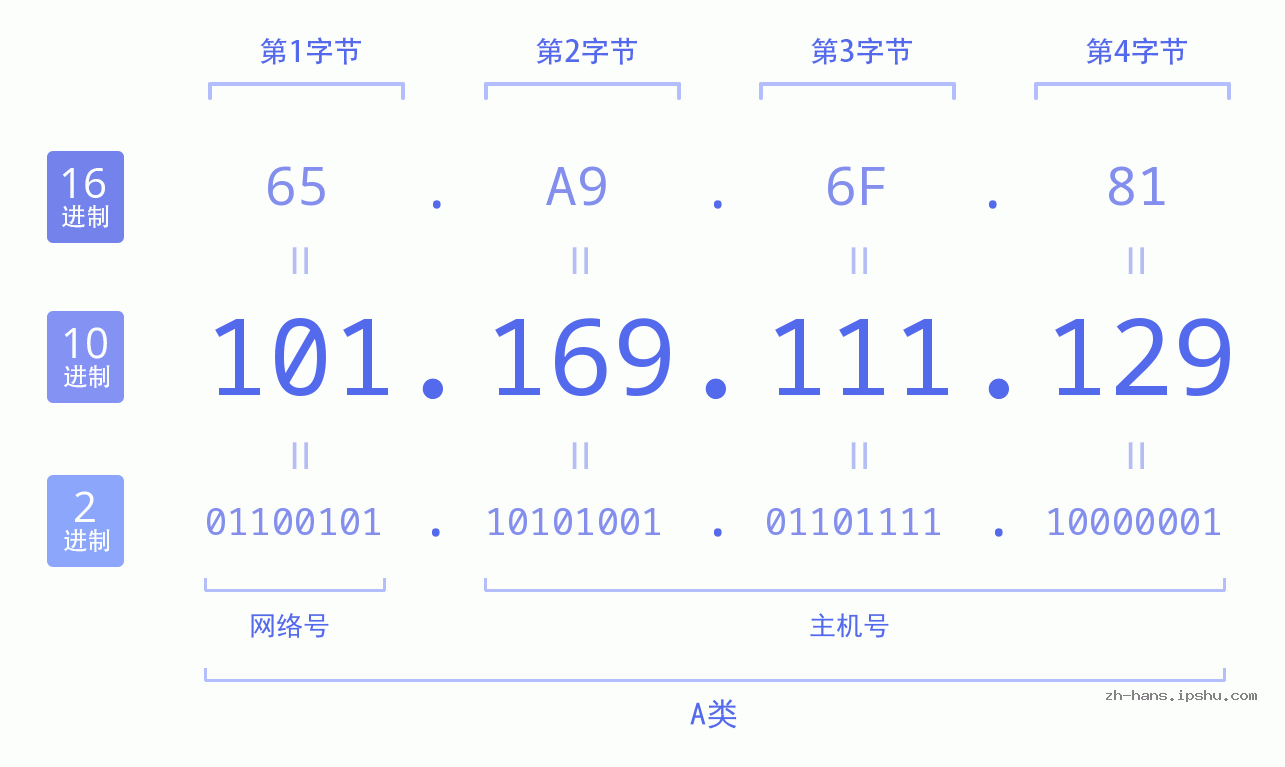 IP地址:101.169.111.129 数据结构图 二进制 十进制 十六进制 IPv4: 101.169.111.129 网络类型 网络号 主机号