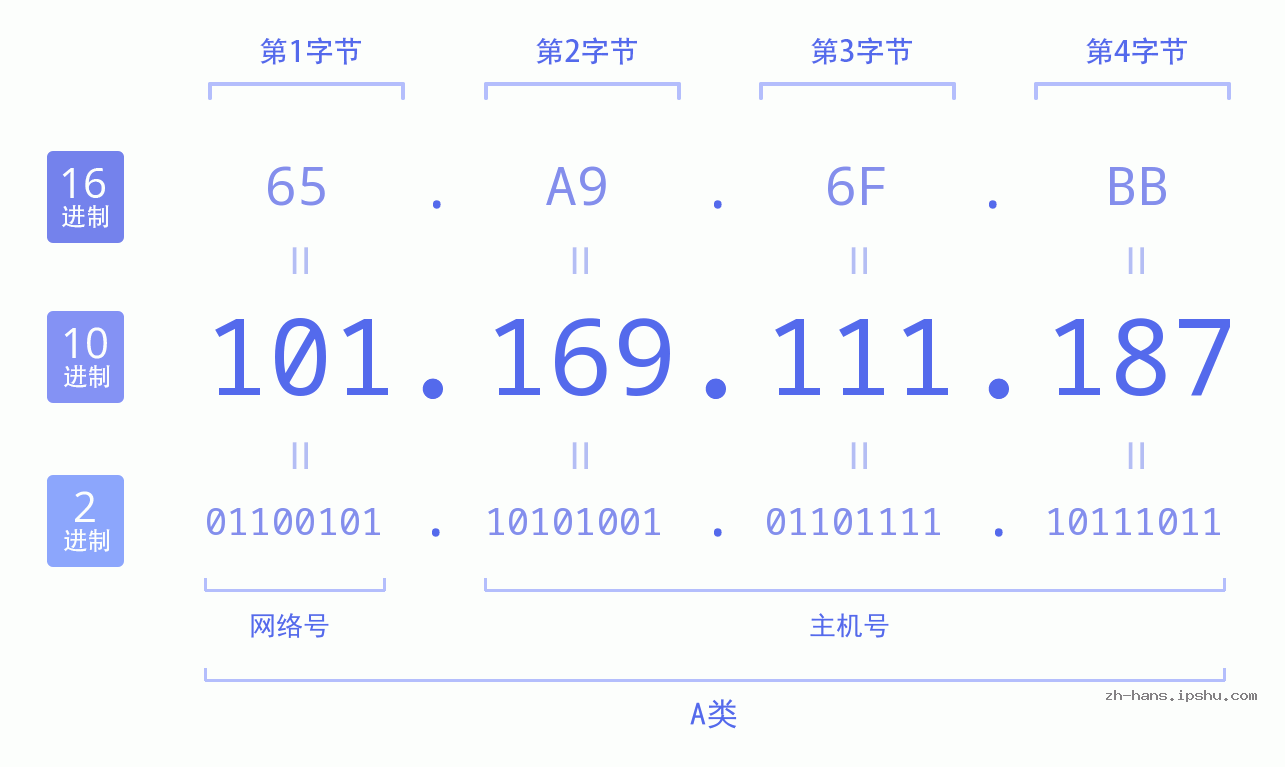 IP地址:101.169.111.187 数据结构图 二进制 十进制 十六进制 IPv4: 101.169.111.187 网络类型 网络号 主机号