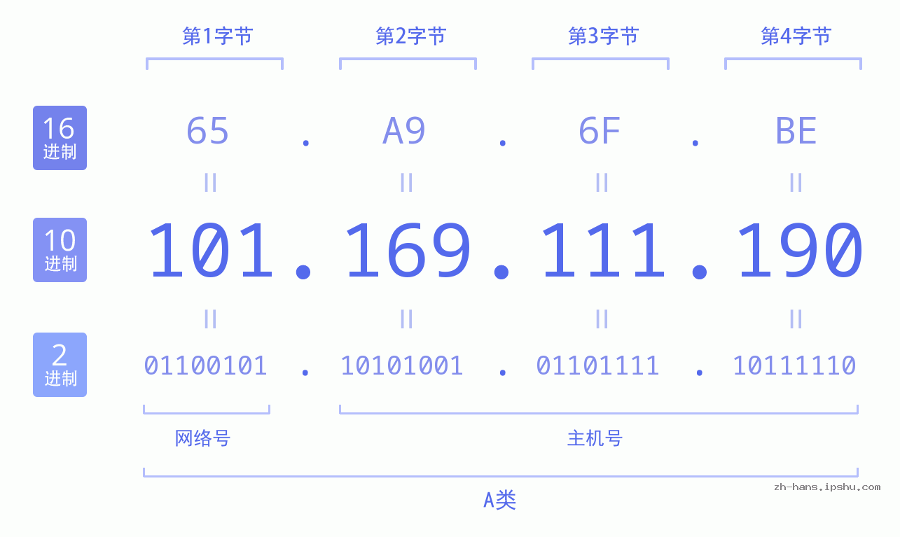 IP地址:101.169.111.190 数据结构图 二进制 十进制 十六进制 IPv4: 101.169.111.190 网络类型 网络号 主机号