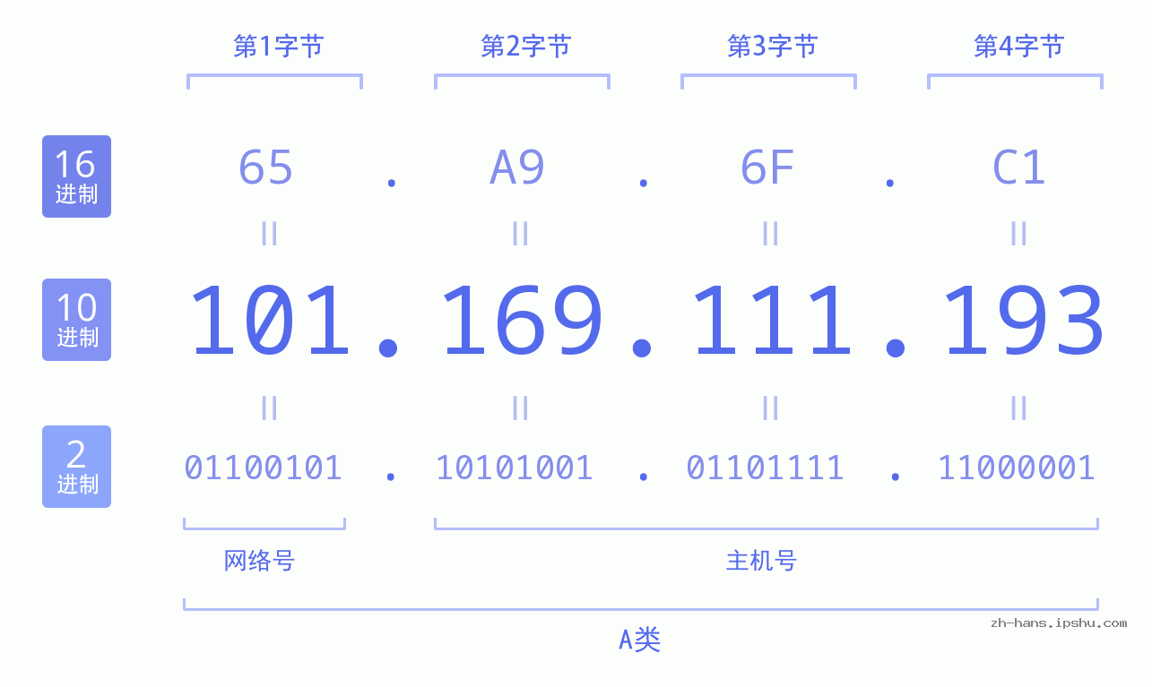 IP地址:101.169.111.193 数据结构图 二进制 十进制 十六进制 IPv4: 101.169.111.193 网络类型 网络号 主机号