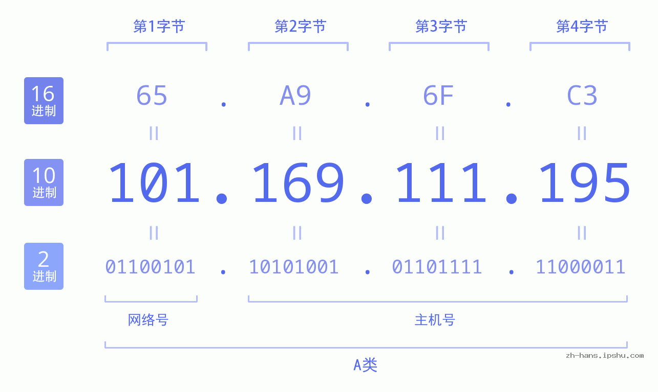 IP地址:101.169.111.195 数据结构图 二进制 十进制 十六进制 IPv4: 101.169.111.195 网络类型 网络号 主机号