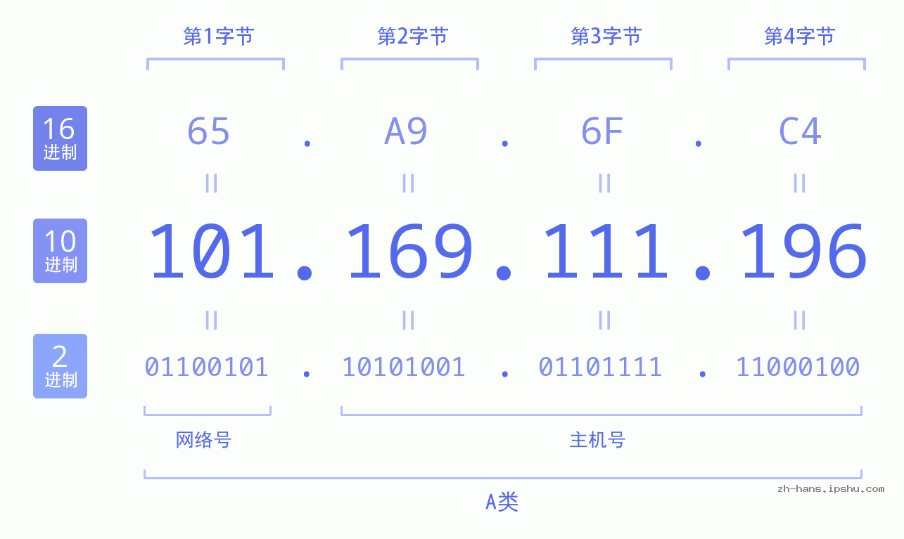 IP地址:101.169.111.196 数据结构图 二进制 十进制 十六进制 IPv4: 101.169.111.196 网络类型 网络号 主机号
