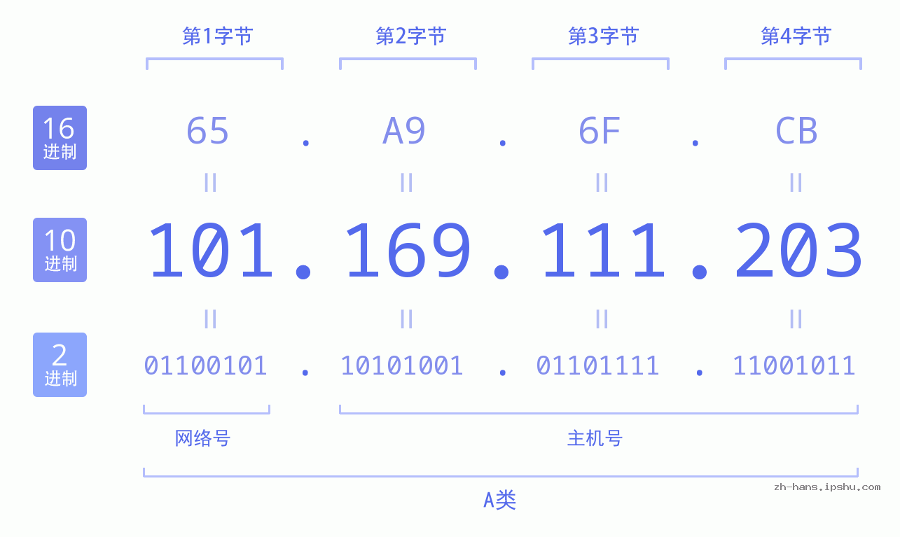IP地址:101.169.111.203 数据结构图 二进制 十进制 十六进制 IPv4: 101.169.111.203 网络类型 网络号 主机号