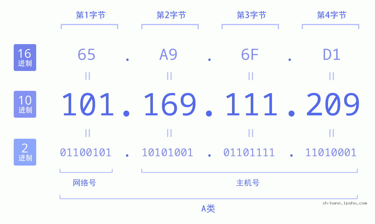 IP地址:101.169.111.209 数据结构图 二进制 十进制 十六进制 IPv4: 101.169.111.209 网络类型 网络号 主机号