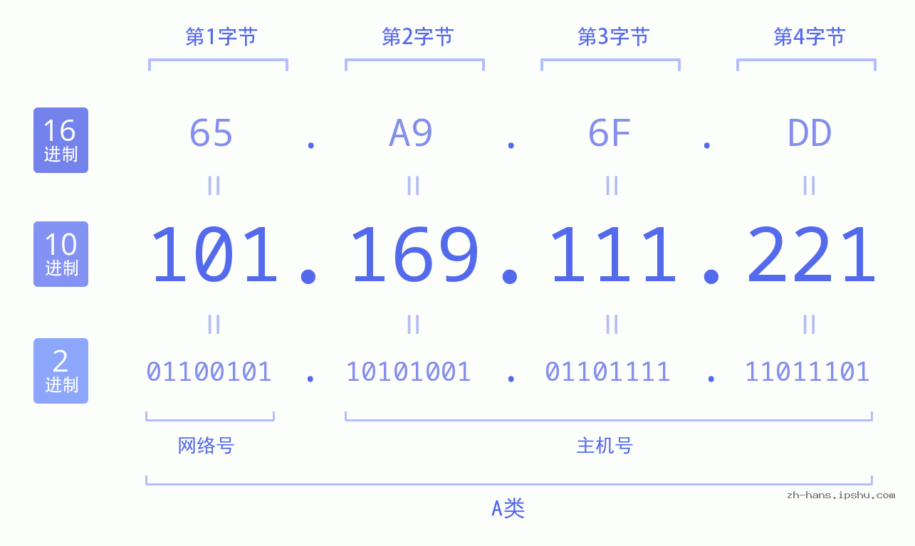 IP地址:101.169.111.221 数据结构图 二进制 十进制 十六进制 IPv4: 101.169.111.221 网络类型 网络号 主机号