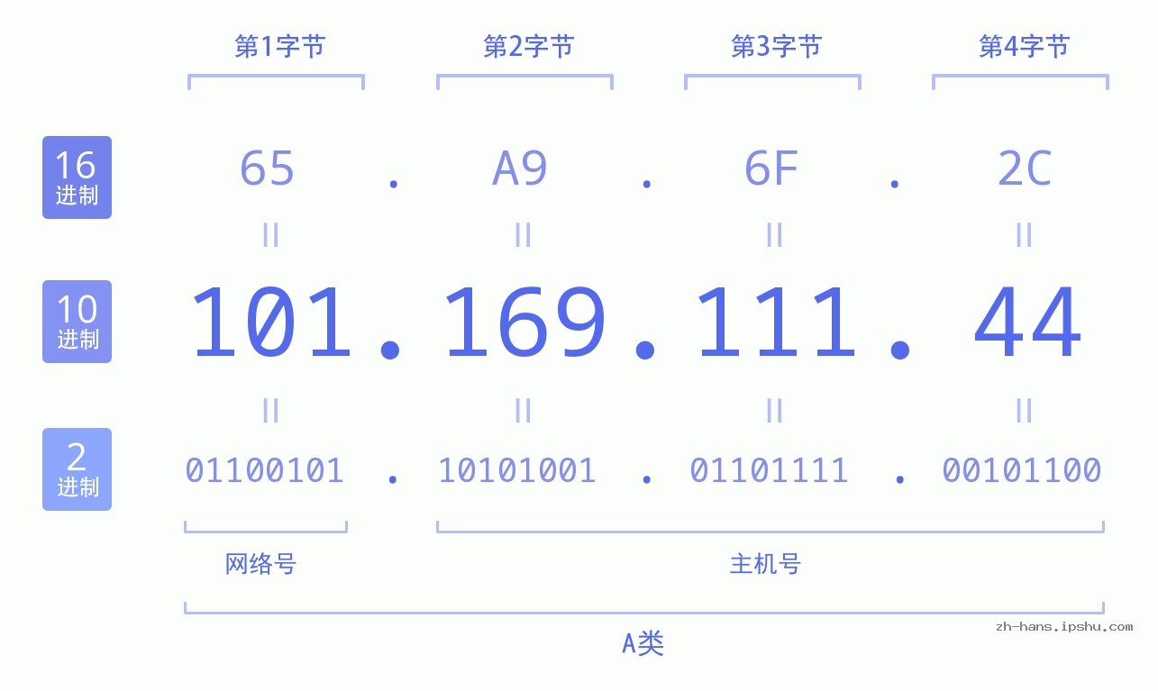 IP地址:101.169.111.44 数据结构图 二进制 十进制 十六进制 IPv4: 101.169.111.44 网络类型 网络号 主机号