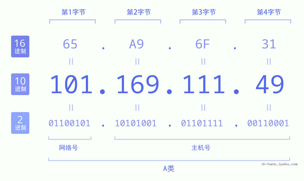 IP地址:101.169.111.49 数据结构图 二进制 十进制 十六进制 IPv4: 101.169.111.49 网络类型 网络号 主机号