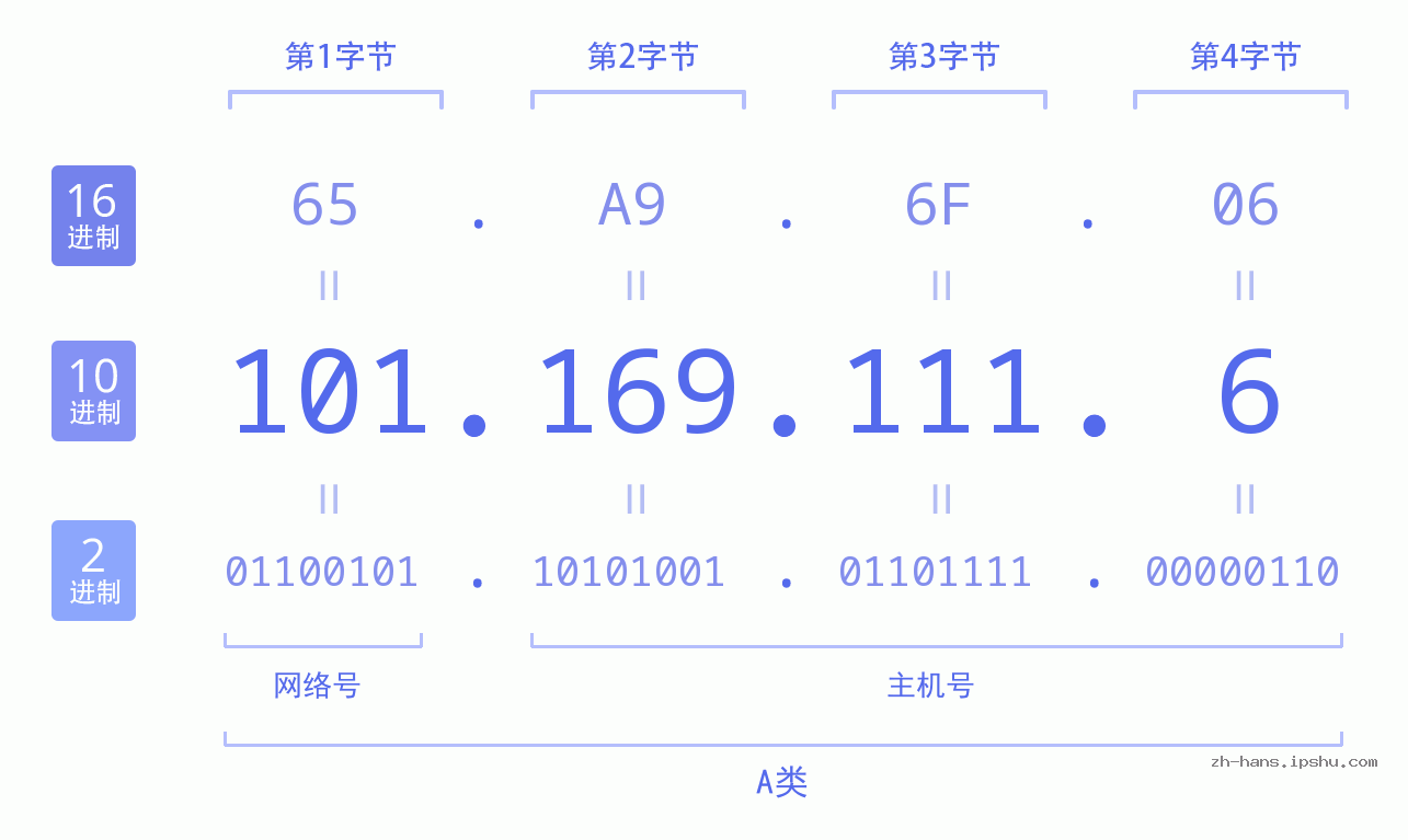IP地址:101.169.111.6 数据结构图 二进制 十进制 十六进制 IPv4: 101.169.111.6 网络类型 网络号 主机号
