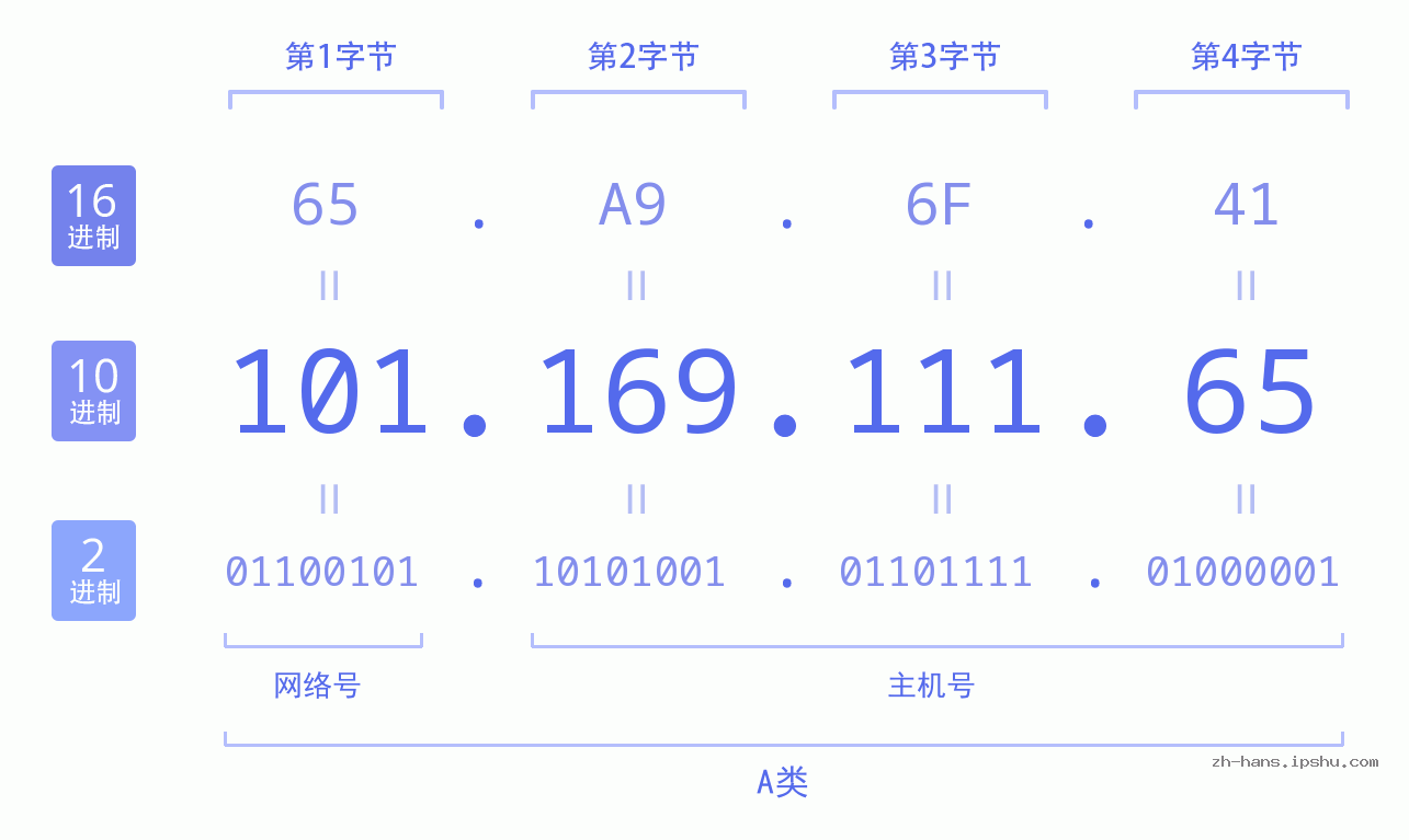 IP地址:101.169.111.65 数据结构图 二进制 十进制 十六进制 IPv4: 101.169.111.65 网络类型 网络号 主机号