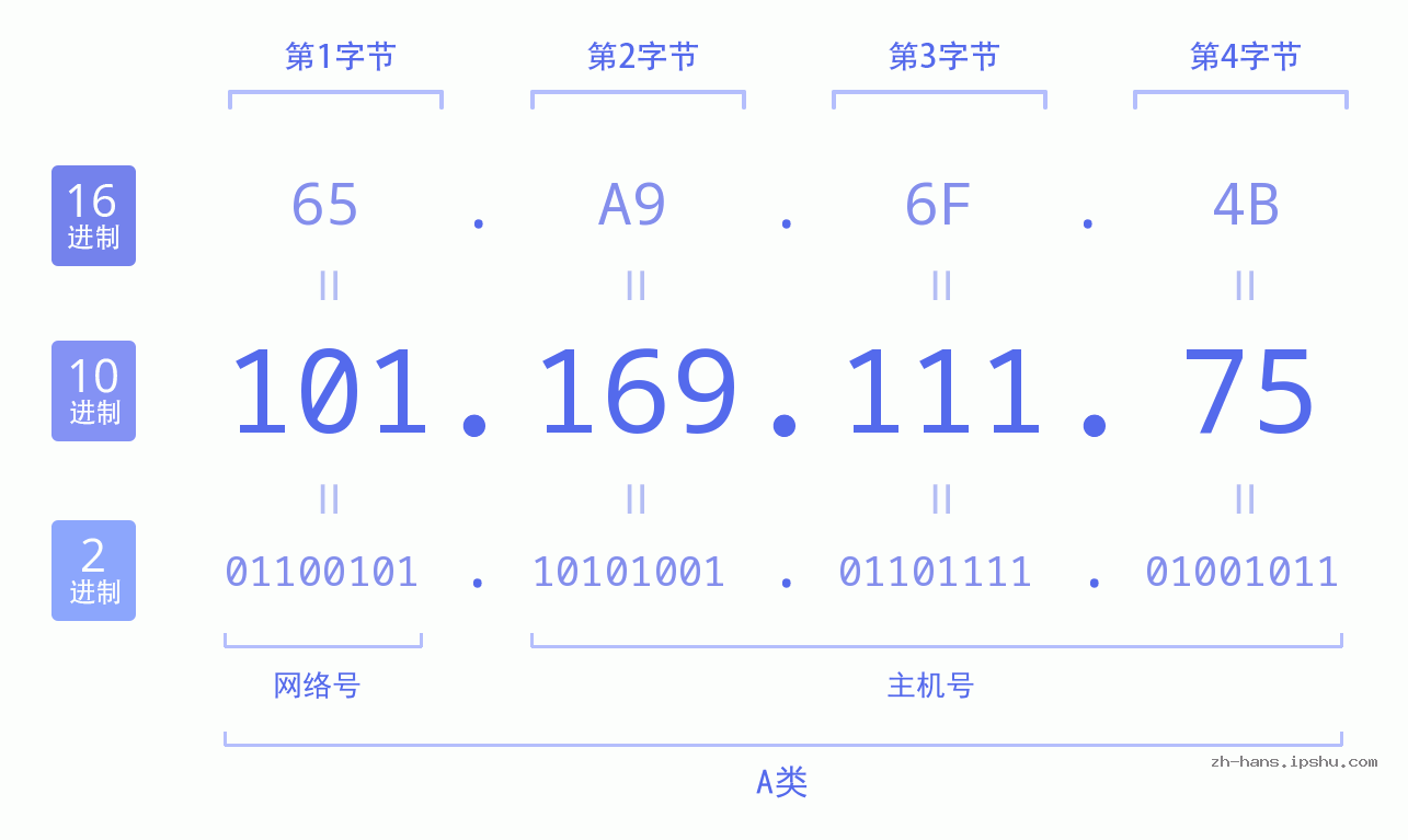 IP地址:101.169.111.75 数据结构图 二进制 十进制 十六进制 IPv4: 101.169.111.75 网络类型 网络号 主机号