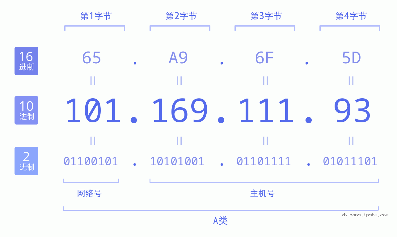 IP地址:101.169.111.93 数据结构图 二进制 十进制 十六进制 IPv4: 101.169.111.93 网络类型 网络号 主机号
