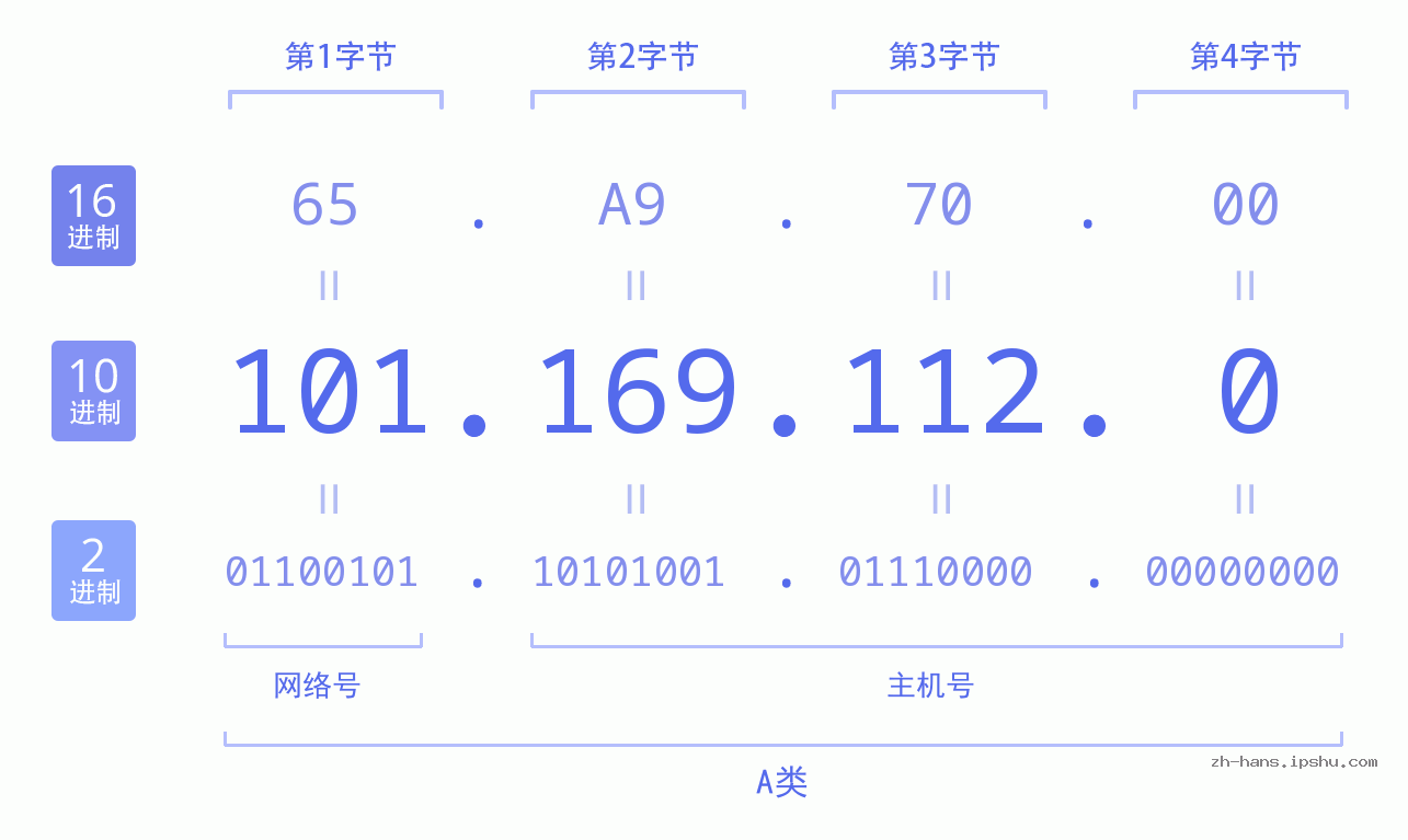 IP地址:101.169.112.0 数据结构图 二进制 十进制 十六进制 IPv4: 101.169.112.0 网络类型 网络号 主机号