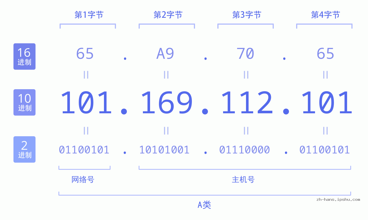 IP地址:101.169.112.101 数据结构图 二进制 十进制 十六进制 IPv4: 101.169.112.101 网络类型 网络号 主机号