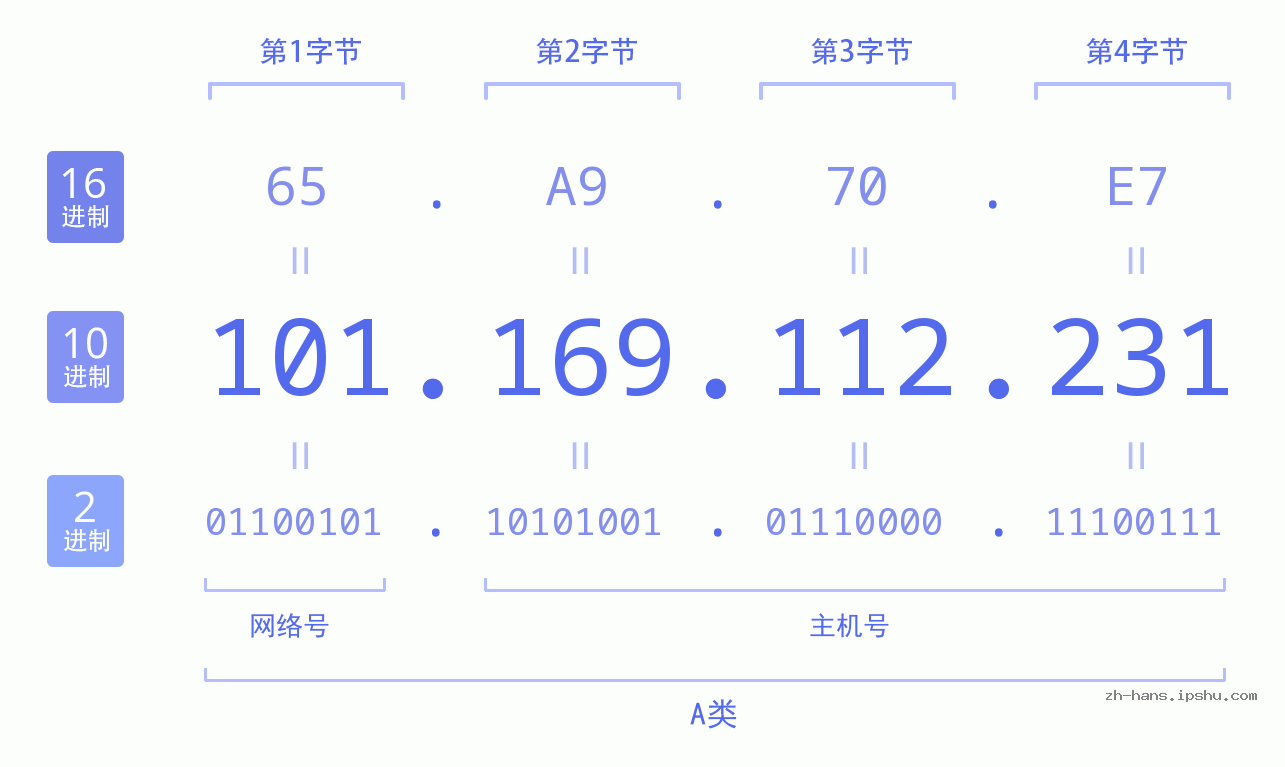 IP地址:101.169.112.231 数据结构图 二进制 十进制 十六进制 IPv4: 101.169.112.231 网络类型 网络号 主机号
