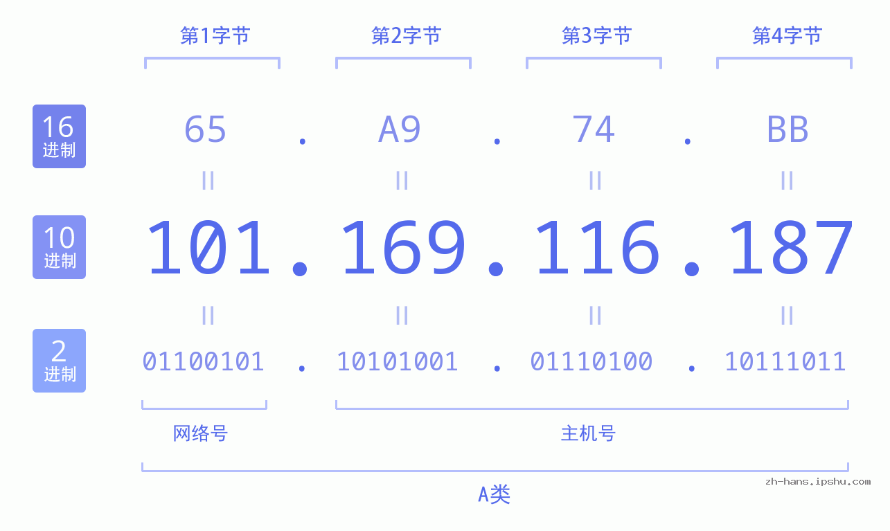 IP地址:101.169.116.187 数据结构图 二进制 十进制 十六进制 IPv4: 101.169.116.187 网络类型 网络号 主机号