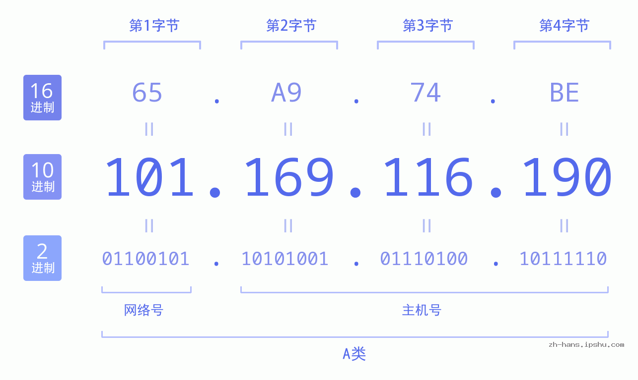 IP地址:101.169.116.190 数据结构图 二进制 十进制 十六进制 IPv4: 101.169.116.190 网络类型 网络号 主机号