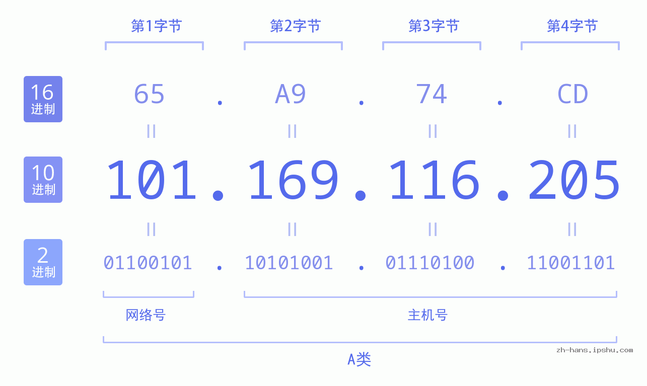 IP地址:101.169.116.205 数据结构图 二进制 十进制 十六进制 IPv4: 101.169.116.205 网络类型 网络号 主机号