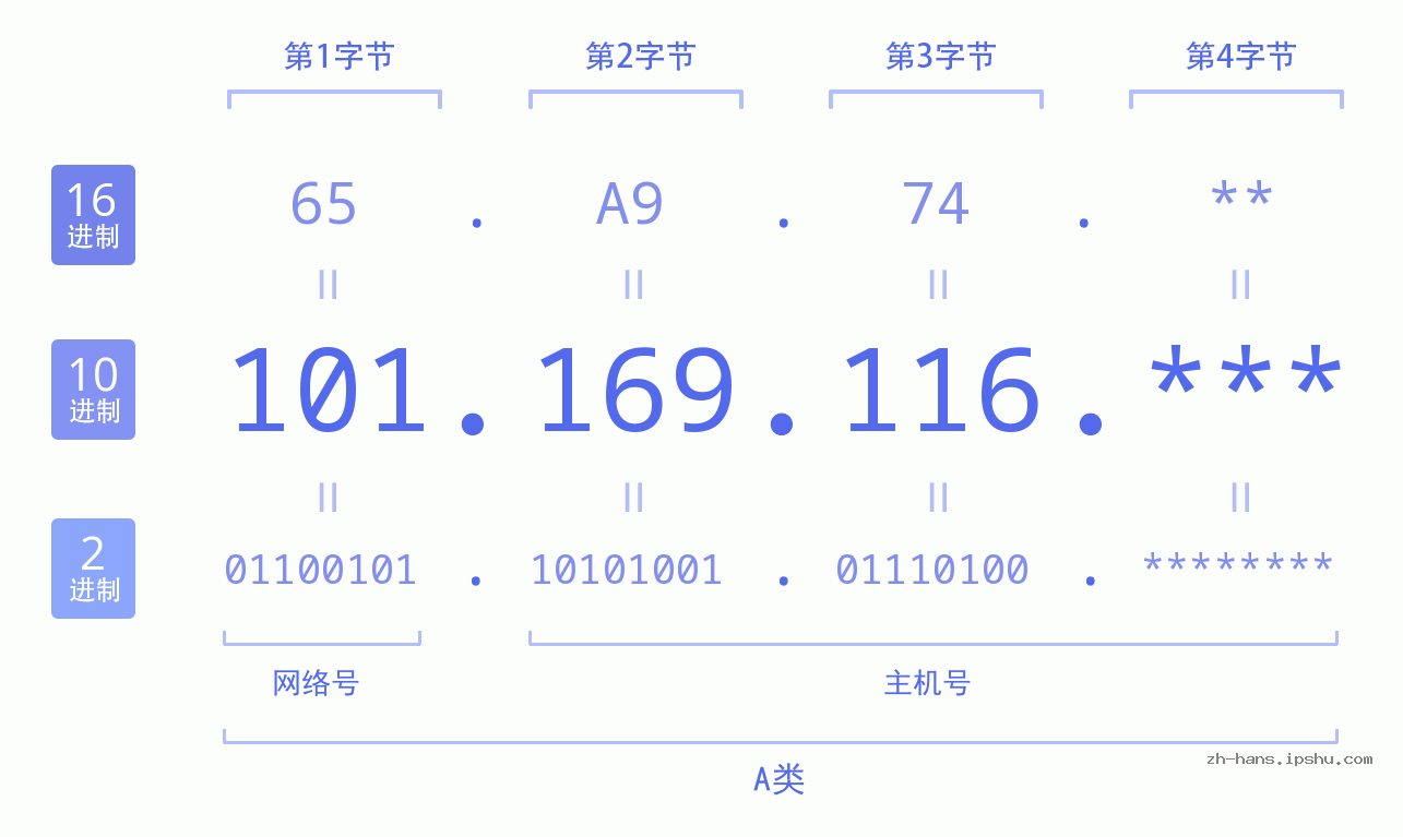 IP地址:101.169.116 数据结构图 二进制 十进制 十六进制 IPv4: 101.169.116 网络类型 网络号 主机号