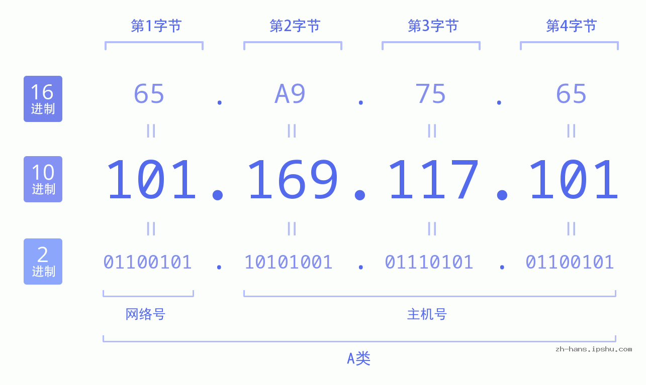 IP地址:101.169.117.101 数据结构图 二进制 十进制 十六进制 IPv4: 101.169.117.101 网络类型 网络号 主机号