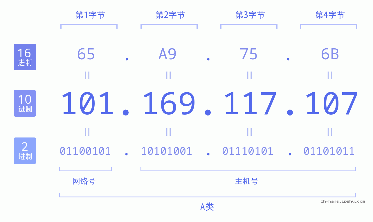 IP地址:101.169.117.107 数据结构图 二进制 十进制 十六进制 IPv4: 101.169.117.107 网络类型 网络号 主机号