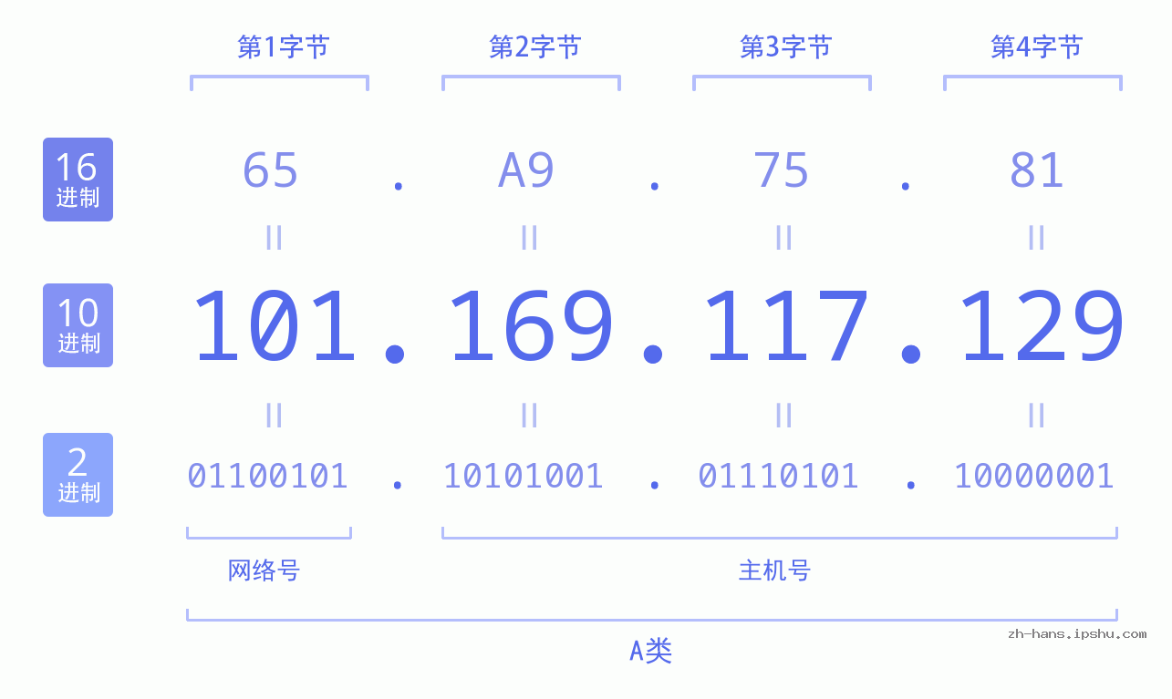 IP地址:101.169.117.129 数据结构图 二进制 十进制 十六进制 IPv4: 101.169.117.129 网络类型 网络号 主机号