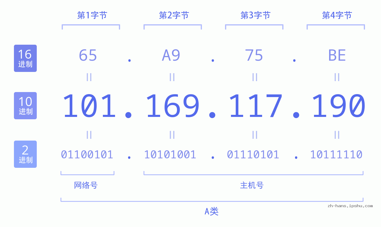 IP地址:101.169.117.190 数据结构图 二进制 十进制 十六进制 IPv4: 101.169.117.190 网络类型 网络号 主机号