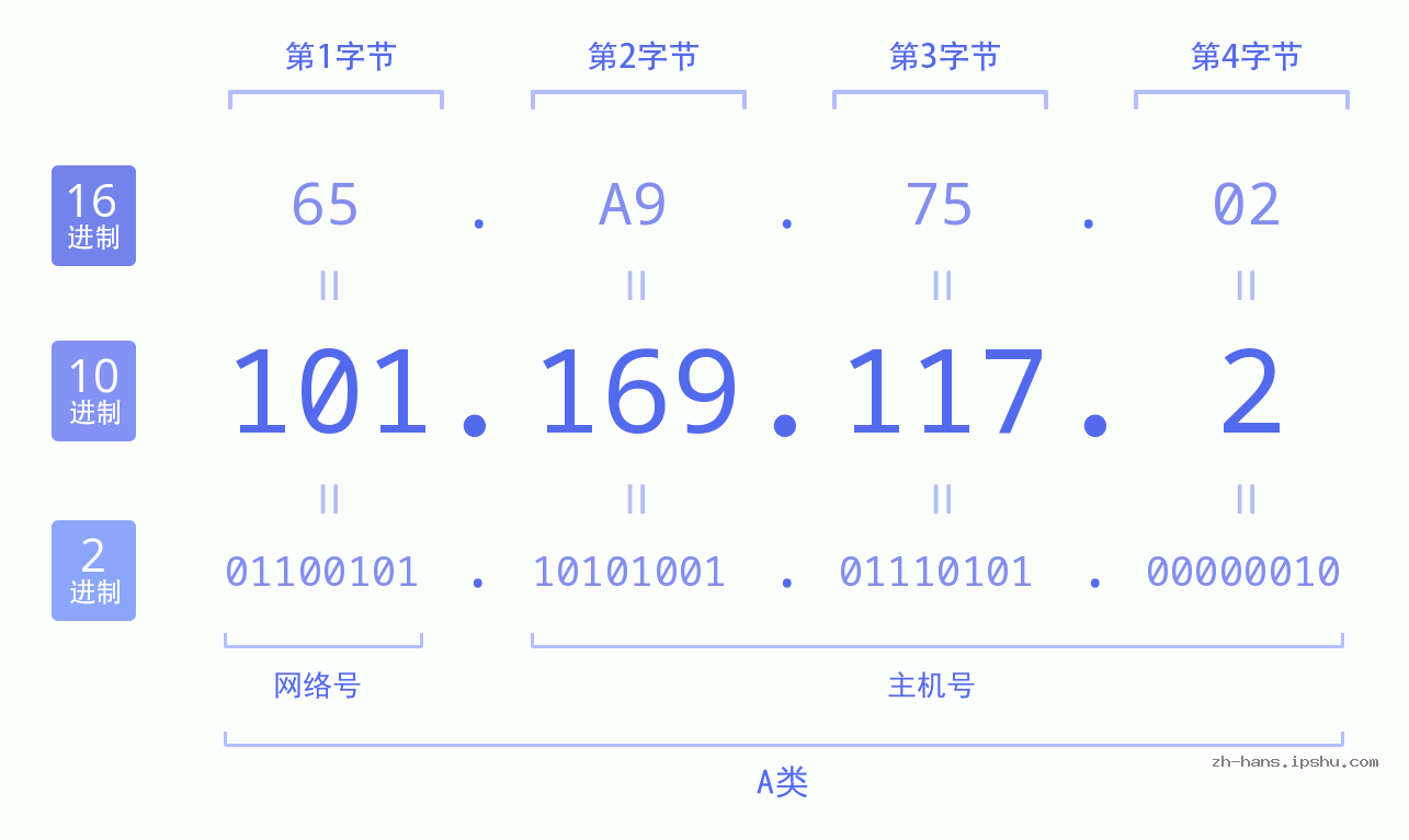 IP地址:101.169.117.2 数据结构图 二进制 十进制 十六进制 IPv4: 101.169.117.2 网络类型 网络号 主机号