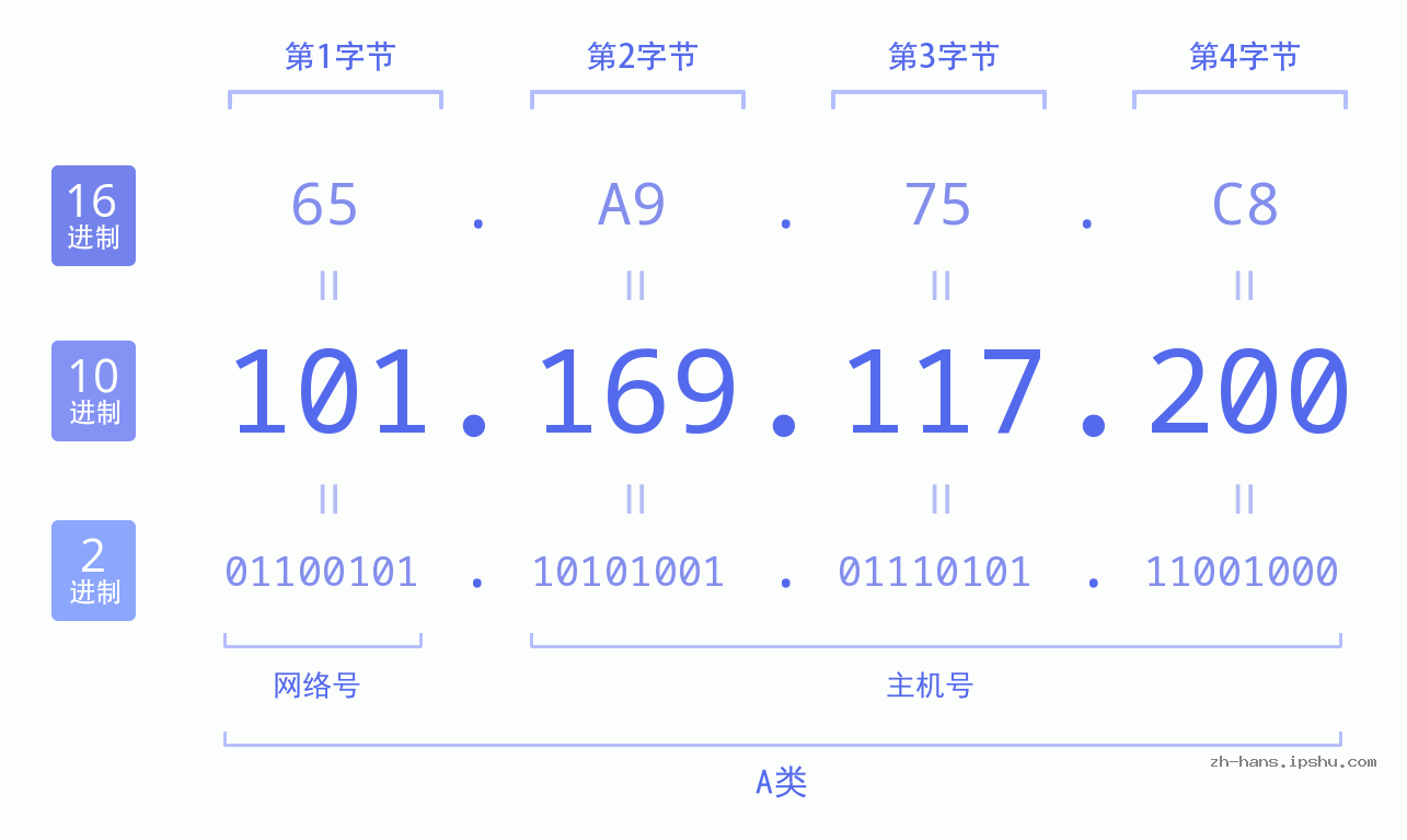 IP地址:101.169.117.200 数据结构图 二进制 十进制 十六进制 IPv4: 101.169.117.200 网络类型 网络号 主机号