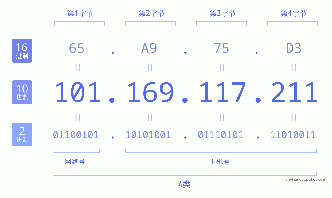 IP地址:101.169.117.211 数据结构图 二进制 十进制 十六进制 IPv4: 101.169.117.211 网络类型 网络号 主机号