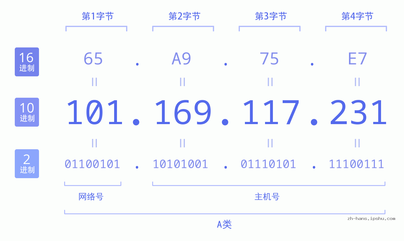 IP地址:101.169.117.231 数据结构图 二进制 十进制 十六进制 IPv4: 101.169.117.231 网络类型 网络号 主机号