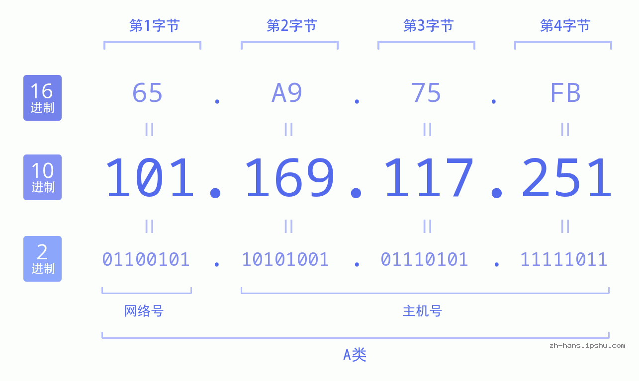 IP地址:101.169.117.251 数据结构图 二进制 十进制 十六进制 IPv4: 101.169.117.251 网络类型 网络号 主机号