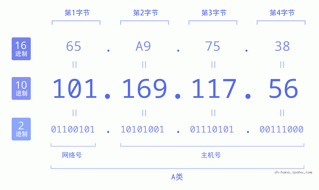 IP地址:101.169.117.56 数据结构图 二进制 十进制 十六进制 IPv4: 101.169.117.56 网络类型 网络号 主机号