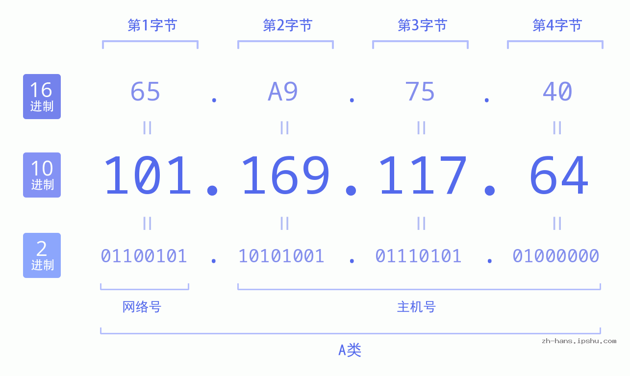 IP地址:101.169.117.64 数据结构图 二进制 十进制 十六进制 IPv4: 101.169.117.64 网络类型 网络号 主机号