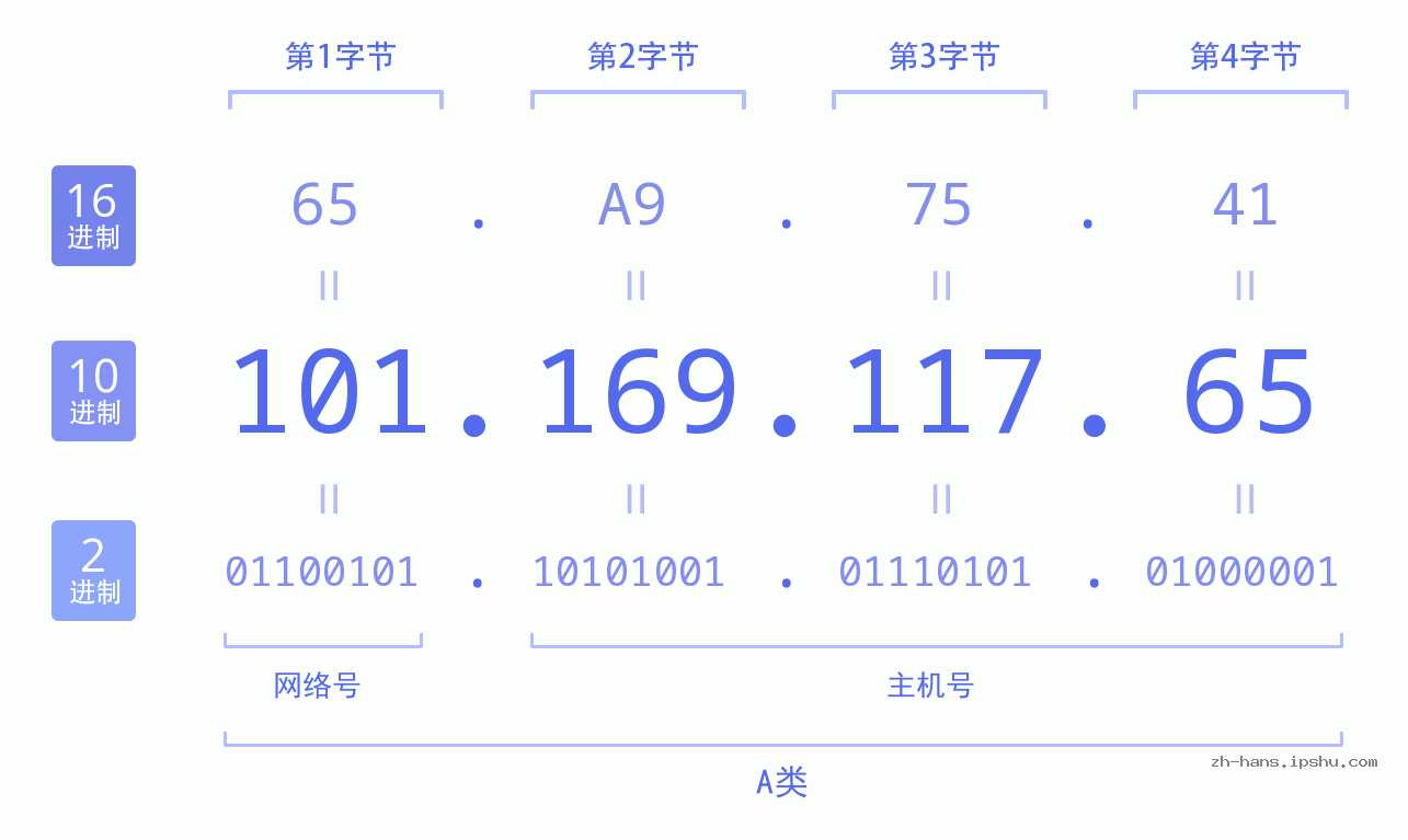 IP地址:101.169.117.65 数据结构图 二进制 十进制 十六进制 IPv4: 101.169.117.65 网络类型 网络号 主机号