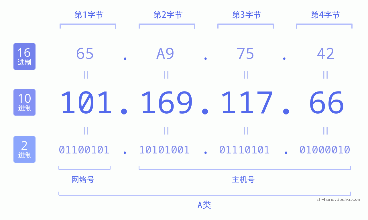 IP地址:101.169.117.66 数据结构图 二进制 十进制 十六进制 IPv4: 101.169.117.66 网络类型 网络号 主机号