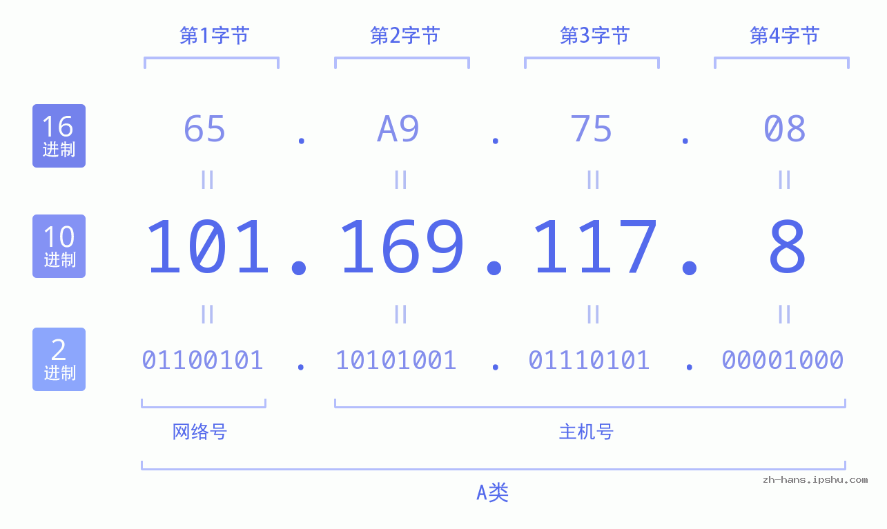 IP地址:101.169.117.8 数据结构图 二进制 十进制 十六进制 IPv4: 101.169.117.8 网络类型 网络号 主机号