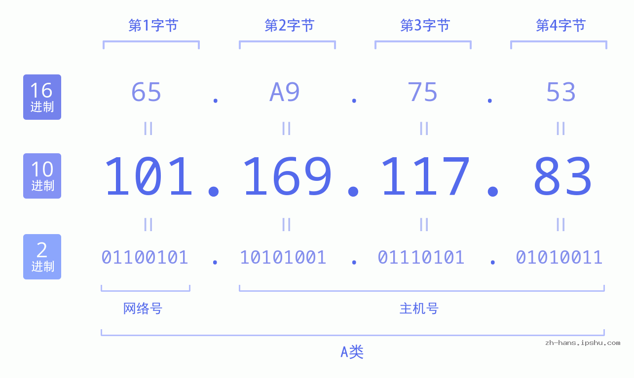 IP地址:101.169.117.83 数据结构图 二进制 十进制 十六进制 IPv4: 101.169.117.83 网络类型 网络号 主机号
