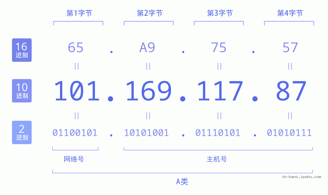 IP地址:101.169.117.87 数据结构图 二进制 十进制 十六进制 IPv4: 101.169.117.87 网络类型 网络号 主机号