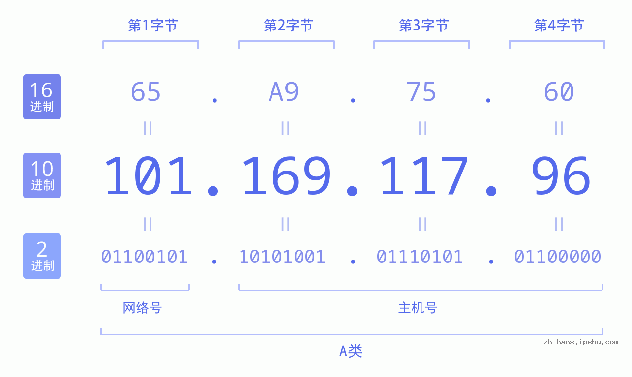IP地址:101.169.117.96 数据结构图 二进制 十进制 十六进制 IPv4: 101.169.117.96 网络类型 网络号 主机号