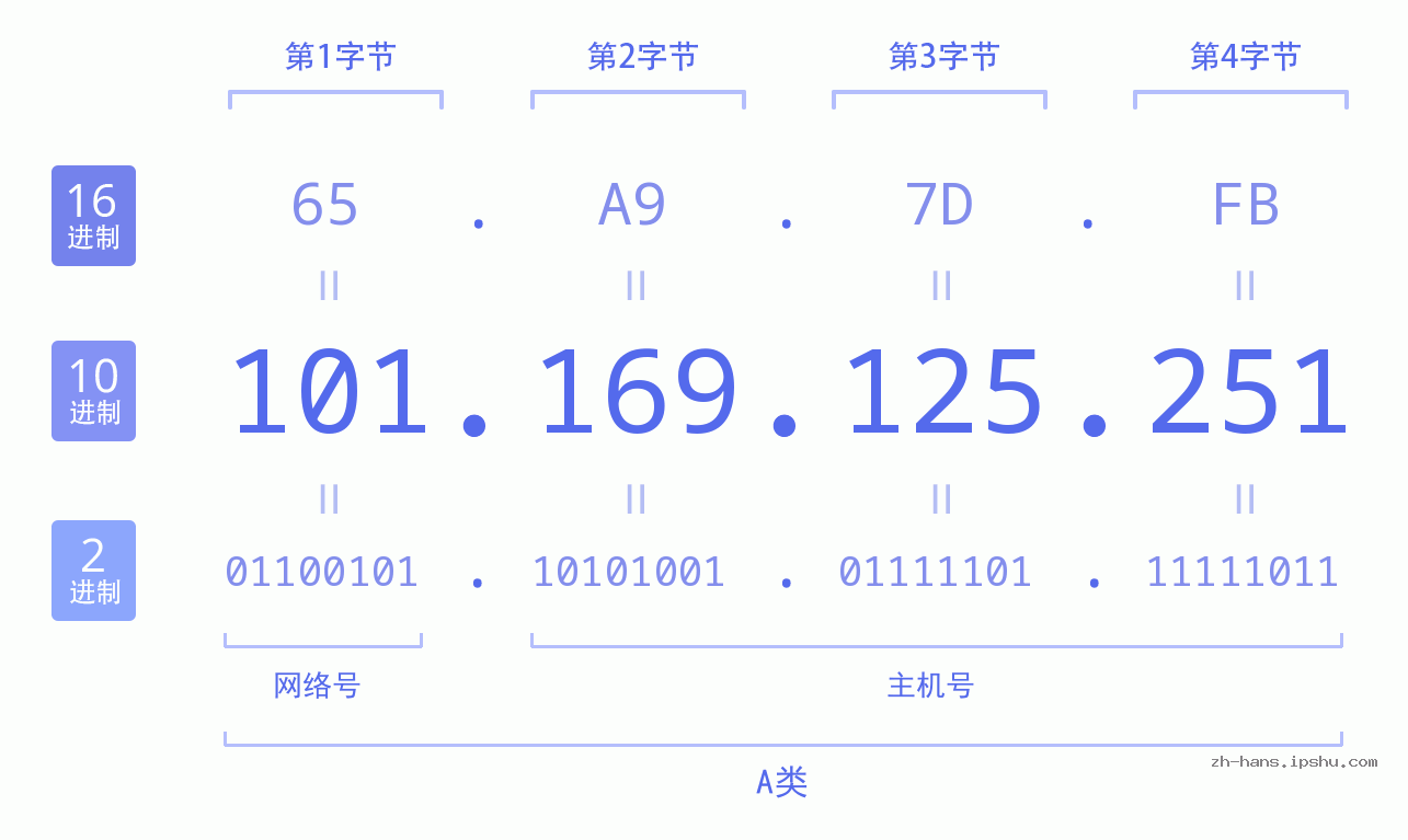 IP地址:101.169.125.251 数据结构图 二进制 十进制 十六进制 IPv4: 101.169.125.251 网络类型 网络号 主机号