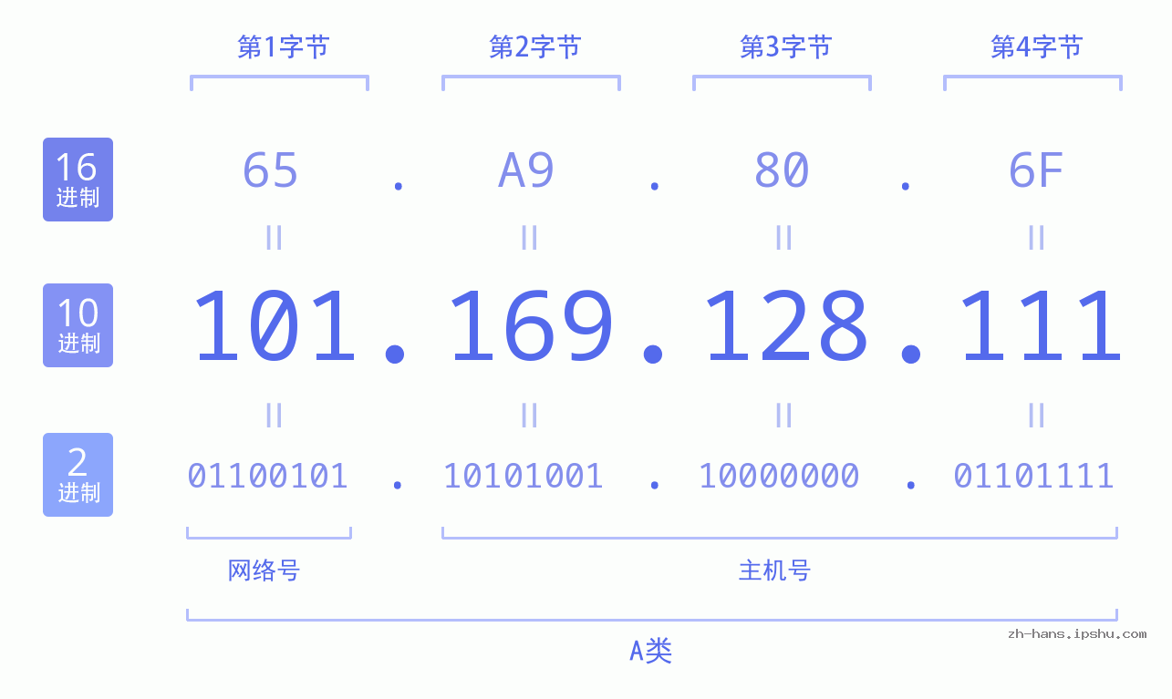 IP地址:101.169.128.111 数据结构图 二进制 十进制 十六进制 IPv4: 101.169.128.111 网络类型 网络号 主机号