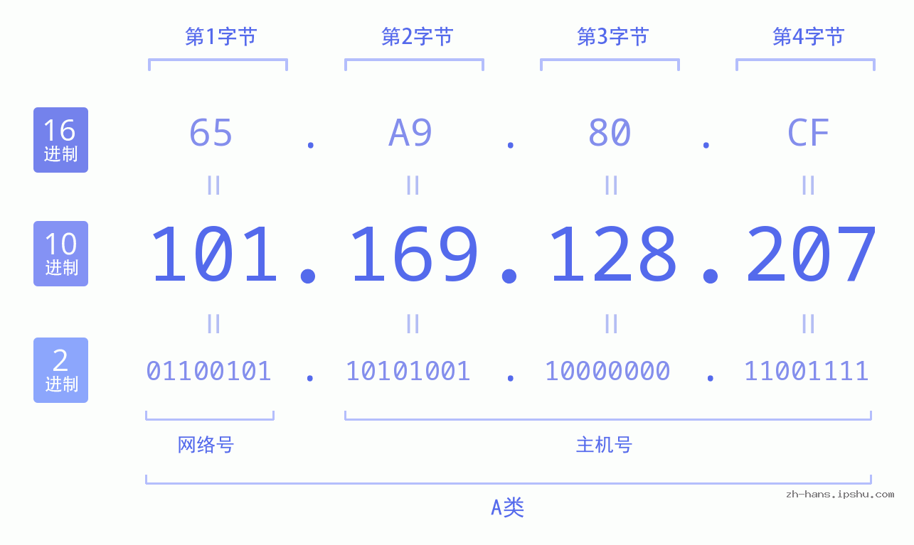 IP地址:101.169.128.207 数据结构图 二进制 十进制 十六进制 IPv4: 101.169.128.207 网络类型 网络号 主机号