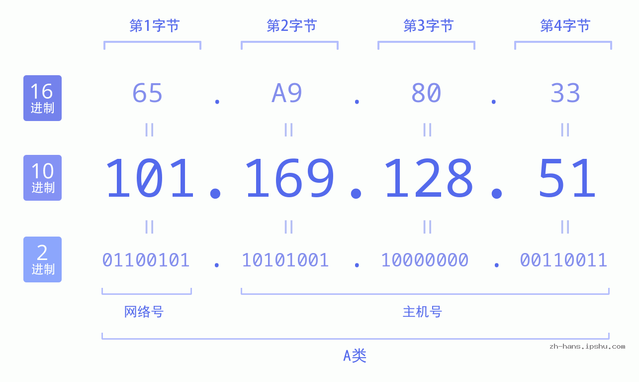 IP地址:101.169.128.51 数据结构图 二进制 十进制 十六进制 IPv4: 101.169.128.51 网络类型 网络号 主机号