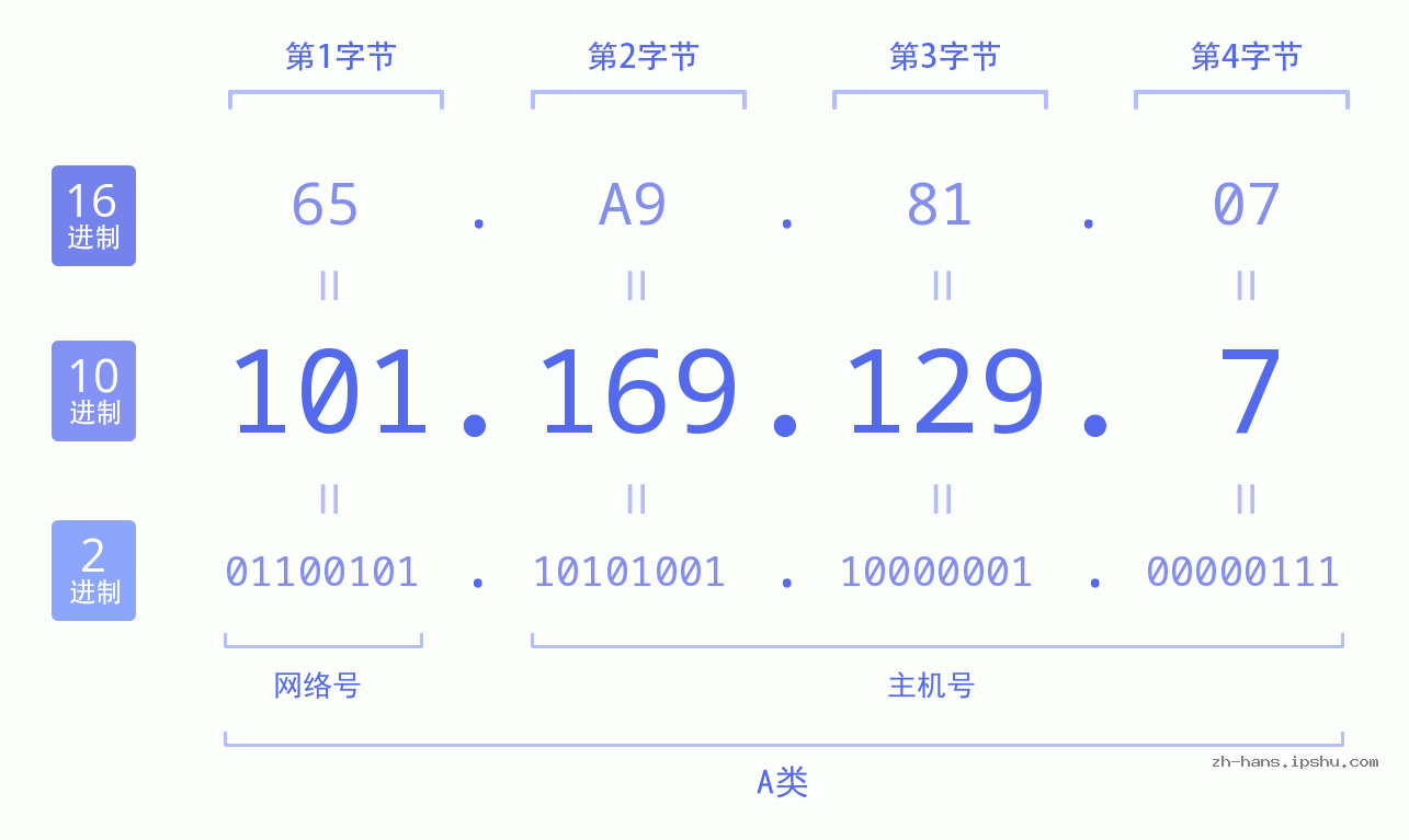 IP地址:101.169.129.7 数据结构图 二进制 十进制 十六进制 IPv4: 101.169.129.7 网络类型 网络号 主机号
