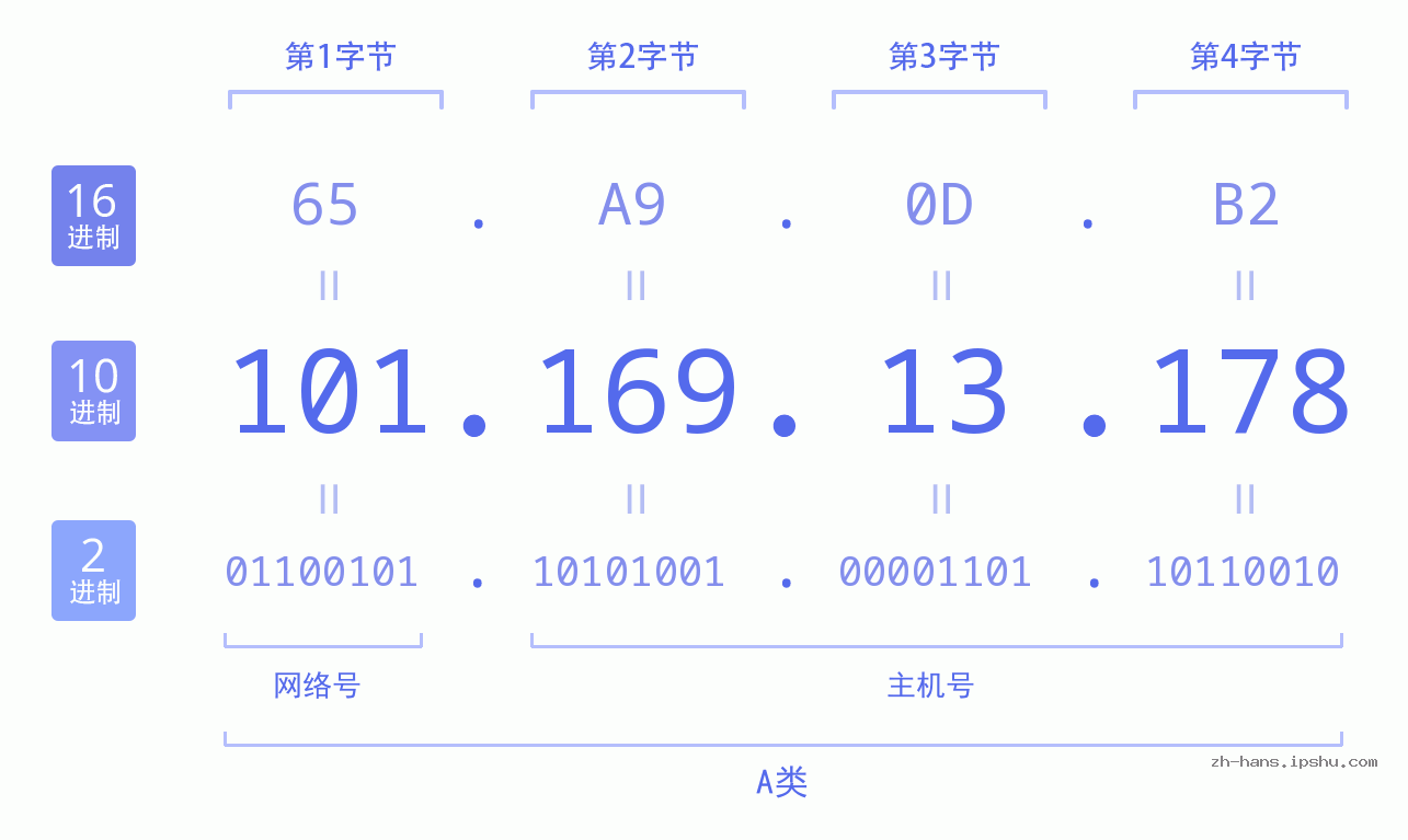 IP地址:101.169.13.178 数据结构图 二进制 十进制 十六进制 IPv4: 101.169.13.178 网络类型 网络号 主机号